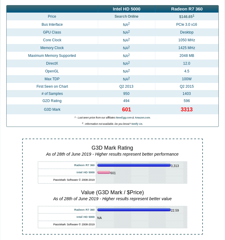 Intel-HD5000-vs-Radeon-R7-360.png
